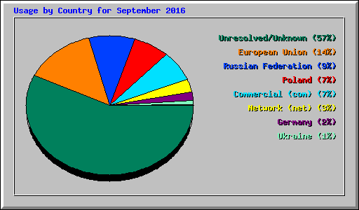 Usage by Country for September 2016