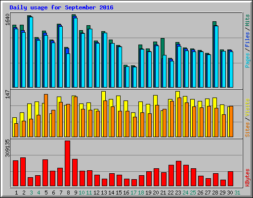 Daily usage for September 2016